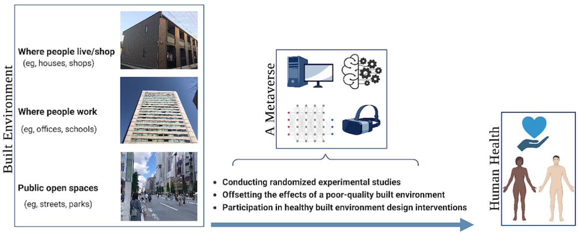 The Metaverse, the built environment, and public health: Opportunities and uncertainties